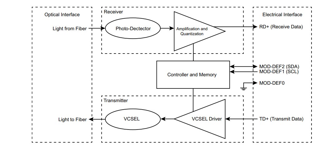 Block Diagram - Broadcom AFBR-57B4APZC LC Duplex SFP Transceiver